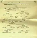 Genealogical pedigree (family-tree) of the ruling family of Nabha State, Punjab, revised pedigree-table (1940)