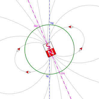 Diagram with field lines, axes and magnet lines.