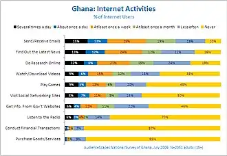 Ghana internet surfing activities.