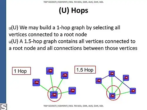 Hops in a contact graph