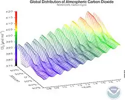 Image 39Carbon dioxide observations from 2008 to 2017 showing the seasonal variations and the difference between northern and southern hemispheres (from Carbon dioxide in the atmosphere of Earth)