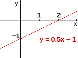 Graph of equation "y = 0.5x − 1"