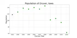 The population of Gruver, Iowa from US census data