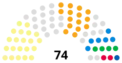 The Highland Council composition