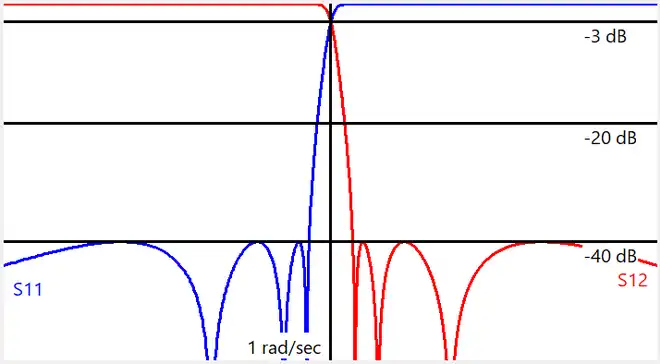 Hourglass reciprocal S11 and S12 frequency response