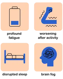 Icons of the four key ME/CFS symptoms: low battery for profound fatigue, weak muscle for post-exertional malaise, bed for sleep problems and crossed wires in brain for cognitive difficulties.