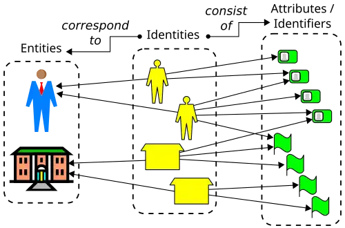 Identity conceptual view