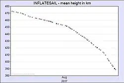 Change in average orbit height during August 2017