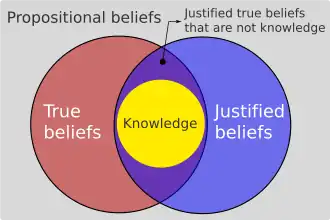 Venn diagram with circles for true beliefs, justified beliefs, and knowledge