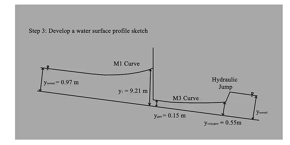 Calculations necessary for the third step in the standard step method