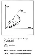 Figure 2. Relationship between the Leeway Speed and Angle and the Downwind and Crosswind Components of Leeway.[4]