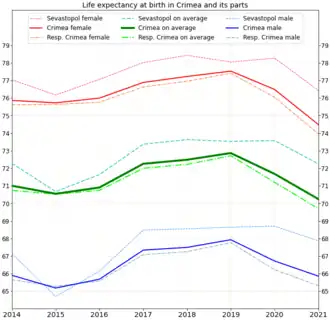 Life expectancy in the Republic of Crimea in comparison with Crimea on average (in detail)