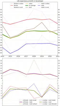 Life expectancy with calculated differences