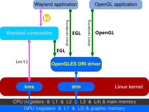 Linux kernel diagram, with Wayland using EGL