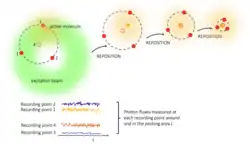 A diagram describing the probing scheme of MINFLUX to locate a fluorophore.