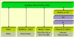 MODBUS communication stack