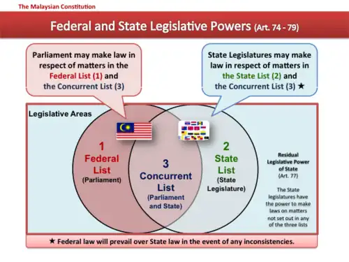 Venn diagram of federal and state legislative powers