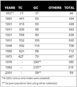 Malia-population-cyprus