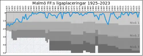 A chart showing the progress of Malmö FF through the Swedish football league system.