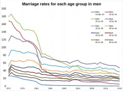 Marriage rates in age groups for men