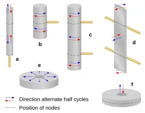 Various resonator shapes are depicted with the vibration direction indicated with arrows and the vibration nodes indicated with broken lines.