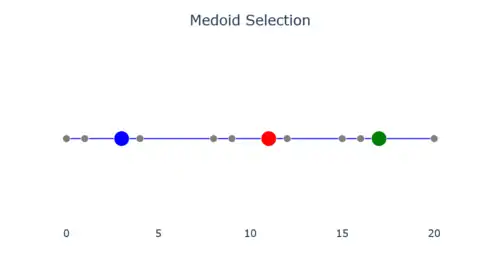 Medoid selection.