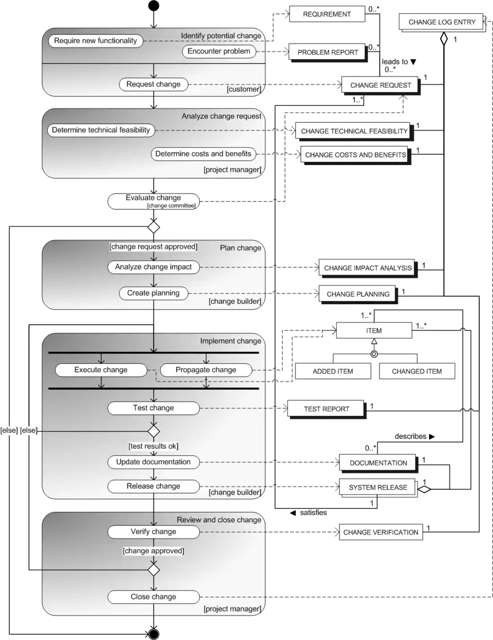 Figure 1: Process-data model for the change management process