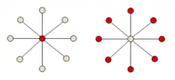Independent sets for a star graph is an example of how vastly different the size of the maximal independent set can be to the maximum independent set. In this diagram, the star graph S8 has a maximal independent set of size 1 by selecting the internal node. It also has an maximal (and also maximum independent set) of size 8 by selecting each leave node instead.