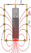 Current, magnetic field lines and Lorentz force on homopolar motor