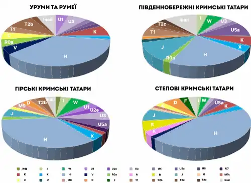 MtDNA genepool of the Crimean Tatar sub-ethnic groups, as well as the Urums and Rumeys [Agdzhoyan, 2018].[75]