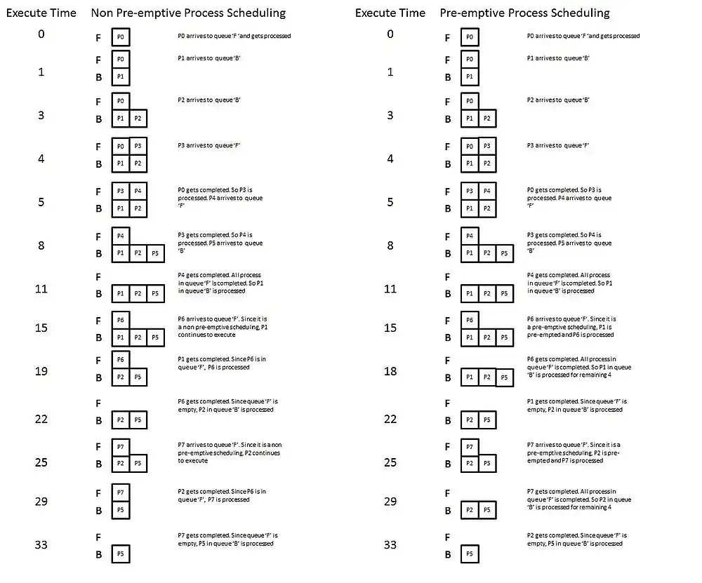 Non pre-emptive and pre-emptive multi-level queue scheduling
