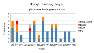 Marginal results analyzed by winning party