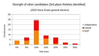 Other results grouped, with 3rd-place finishes identified by party