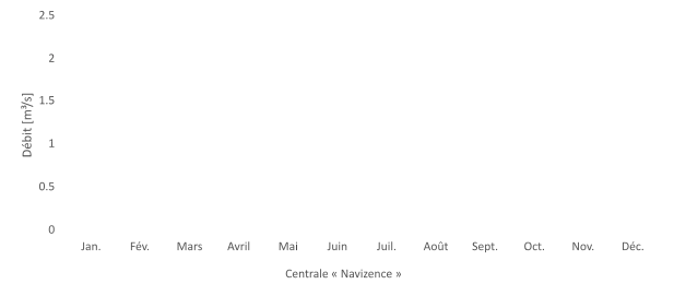 Graphique en barres. Les débits les plus importants se trouvent entre mai et septembre, le pic étant en juillet à environ 2 mètres cubes par seconde.
