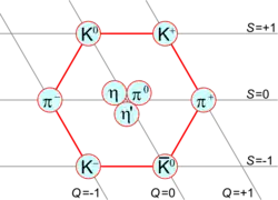 Mesons of spin 0 form a nonet. K: kaon, π: pion, η: eta meson.
