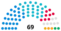Northumberland County Council composition