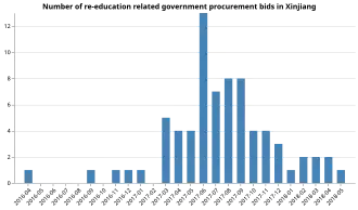 Graph of number of re-education related government procurement bids in Xinjiang