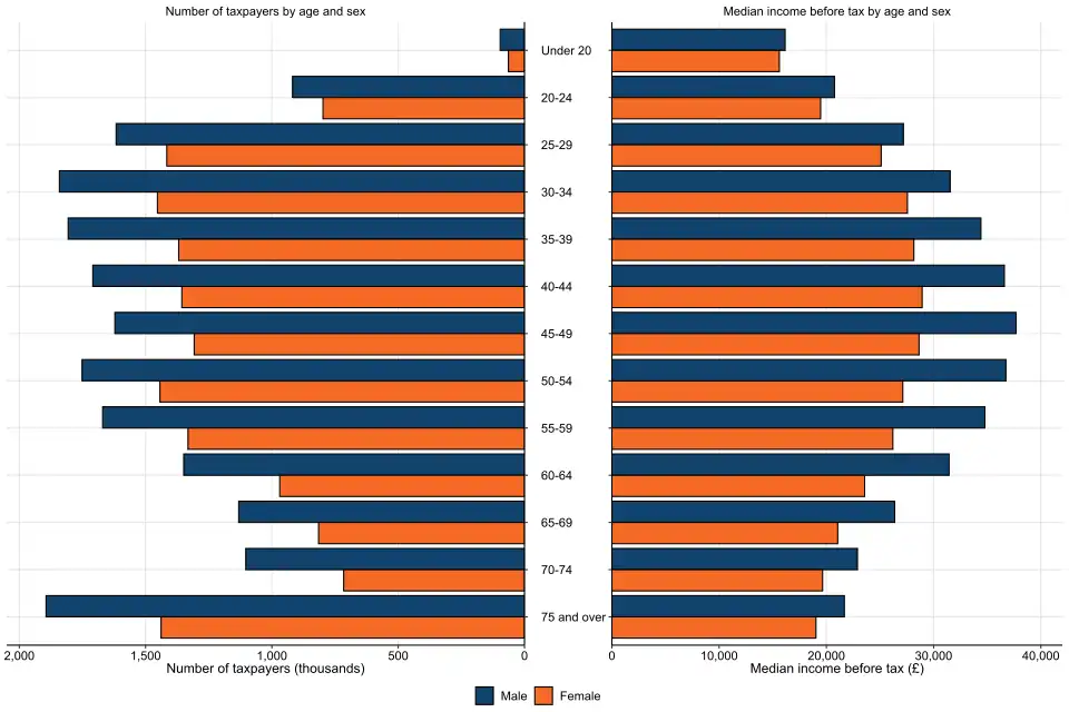 Median pre-tax income by age and gender 2012/13