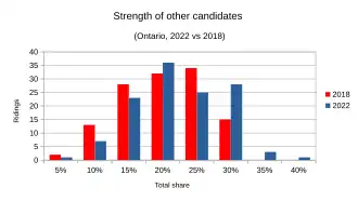Strength of other candidate finishes aggregated, compared between 2022 and 2018 results