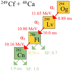 Schematic diagram of oganesson-294 alpha decay, with a half-life of 0.89 ms and a decay energy of 11.65 MeV. The resulting livermorium-290 decays by alpha decay, with a half-life of 10.0 ms and a decay energy of 10.80 MeV, to flerovium-286. Flerovium-286 has a half-life of 0.16 s and a decay energy of 10.16 MeV, and undergoes alpha decay to copernicium-282 with a 0.7 rate of spontaneous fission. Copernicium-282 itself has a half-life of only 1.9 ms and has a 1.0 rate of spontaneous fission.