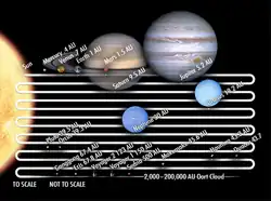 Image 24Relative orbital distances in the Solar System visualized as a condensed rectangle (from Solar System)