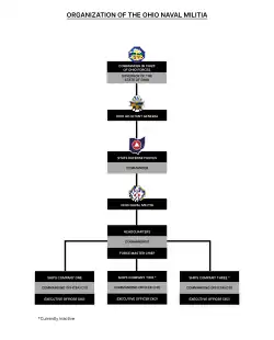An organizational chart depicting the organization of the Ohio Naval Militia. The image depicts the following: The Governor of Ohio as commander in chief, the Adjutant General of Ohio, The State Defense Forces, the Ohio Naval Militia, and three Ship Companies.