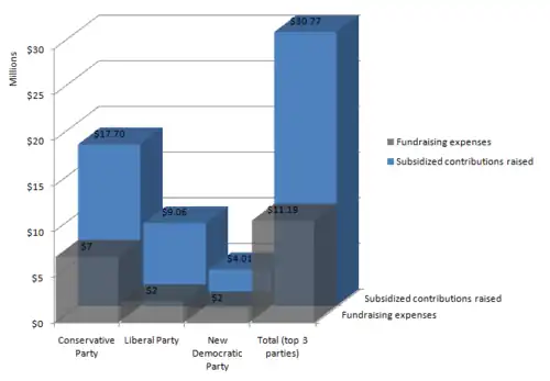 Party-level fundraising costs vs. party-level contributions raised at top three Canadian federal parties in 2009