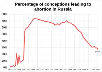 Percentage of conceptions aborted in Russia