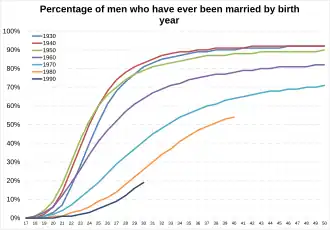 Percentage of men who have ever been married by birth year