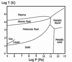 Phase diagram of hydrogen on logarithmic scales. Lines show boundaries between phases, with the end of the liquid-gas line indicating the critical point. The triple point of hydrogen is just off-scale to the left.