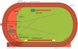 Image 22A typical layout of an outdoor track and field stadium (from Track and field)