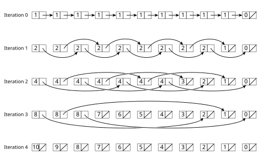 An example of performing the parallel pointer jumping technique to compute list ranking.