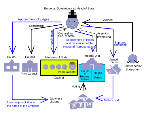 Schematic overview of the government structure under the Constitution