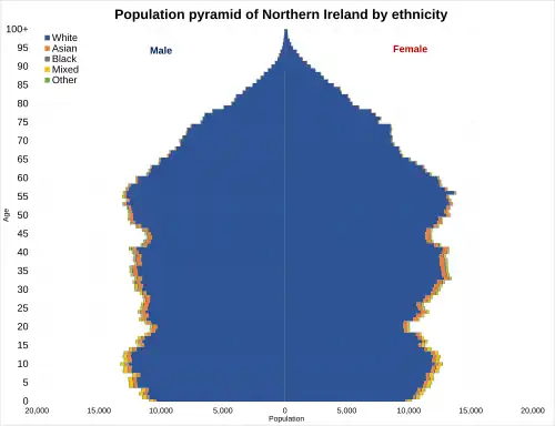 Population pyramid of Northern Ireland by ethnicity in 2021